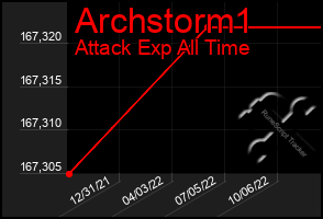 Total Graph of Archstorm1