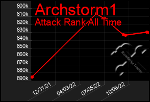 Total Graph of Archstorm1