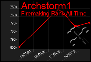 Total Graph of Archstorm1