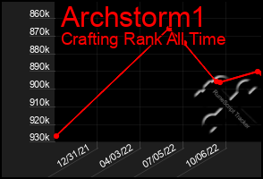 Total Graph of Archstorm1