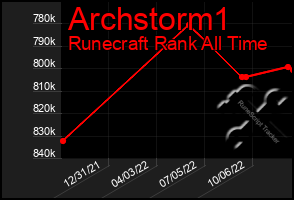 Total Graph of Archstorm1