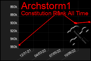 Total Graph of Archstorm1