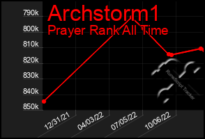 Total Graph of Archstorm1