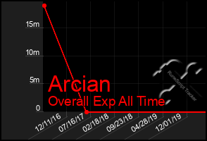 Total Graph of Arcian