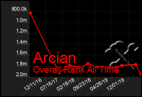 Total Graph of Arcian