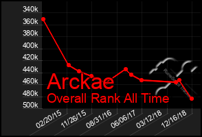 Total Graph of Arckae