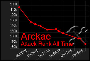 Total Graph of Arckae