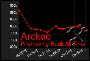 Total Graph of Arckae