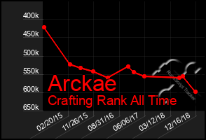 Total Graph of Arckae