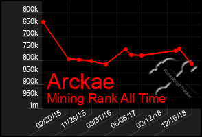 Total Graph of Arckae