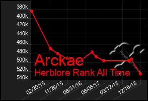 Total Graph of Arckae