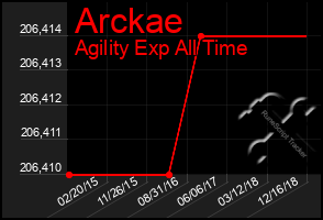 Total Graph of Arckae