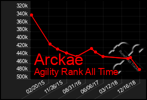 Total Graph of Arckae