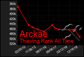 Total Graph of Arckae