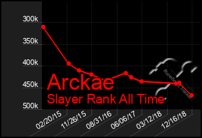 Total Graph of Arckae