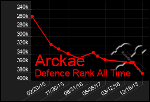 Total Graph of Arckae