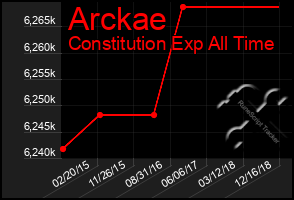 Total Graph of Arckae