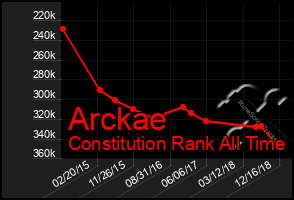 Total Graph of Arckae