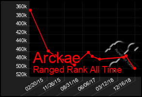 Total Graph of Arckae