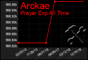 Total Graph of Arckae