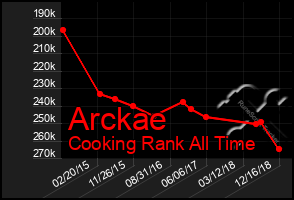 Total Graph of Arckae