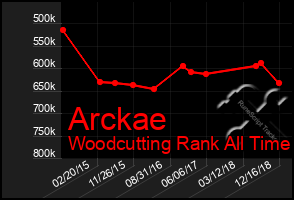 Total Graph of Arckae