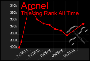 Total Graph of Arcnel