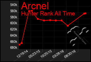 Total Graph of Arcnel