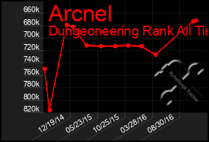 Total Graph of Arcnel