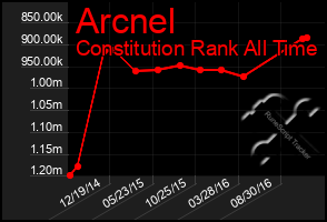 Total Graph of Arcnel