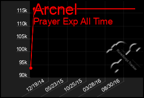 Total Graph of Arcnel