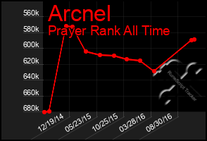 Total Graph of Arcnel