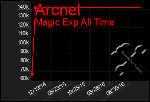 Total Graph of Arcnel