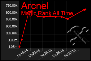 Total Graph of Arcnel