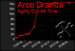Total Graph of Arco Dranda