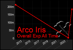 Total Graph of Arco Iris