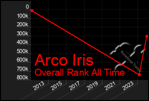 Total Graph of Arco Iris