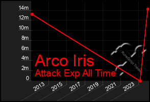 Total Graph of Arco Iris