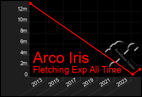 Total Graph of Arco Iris