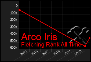 Total Graph of Arco Iris