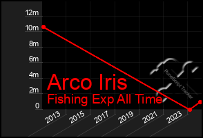 Total Graph of Arco Iris