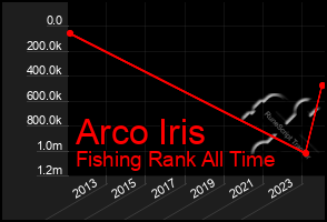 Total Graph of Arco Iris