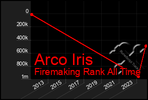 Total Graph of Arco Iris