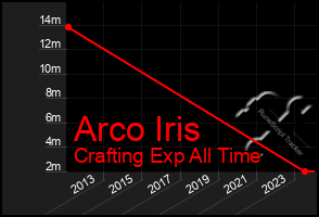 Total Graph of Arco Iris