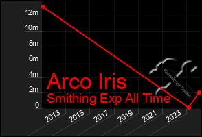 Total Graph of Arco Iris