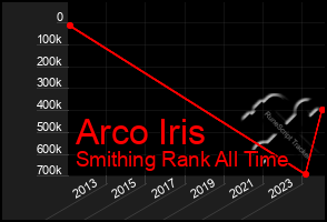 Total Graph of Arco Iris