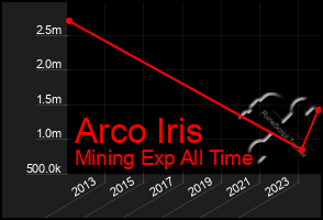 Total Graph of Arco Iris