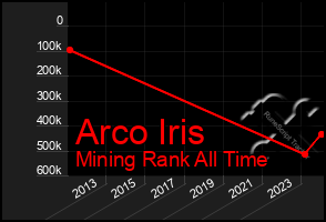 Total Graph of Arco Iris