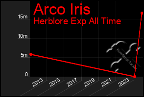 Total Graph of Arco Iris