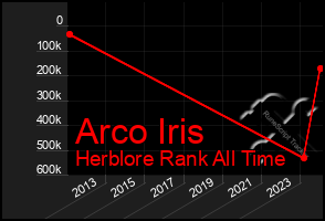 Total Graph of Arco Iris